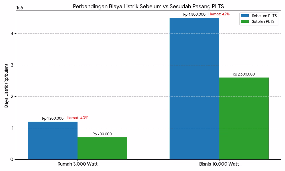 PLTS Surabaya