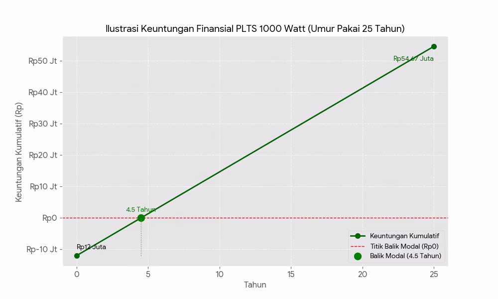 Harga PLTS 1000 Watt