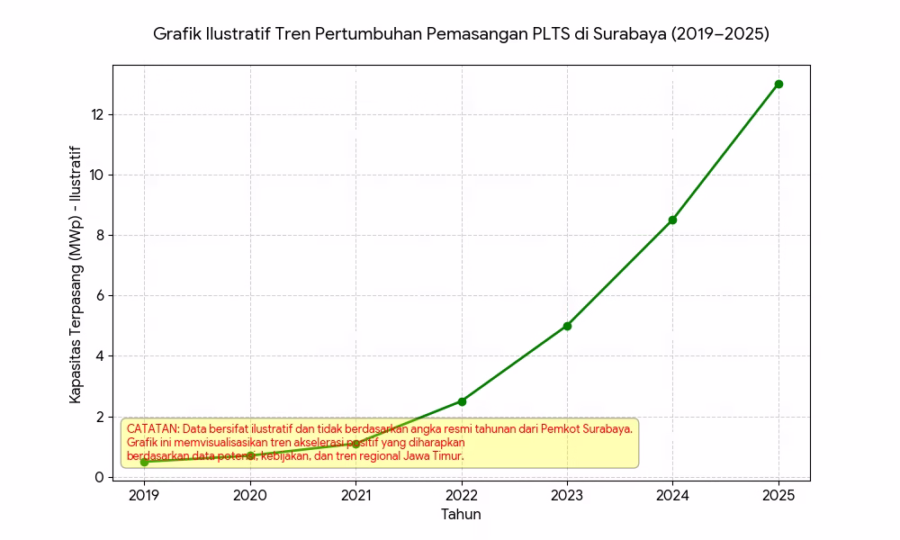 biaya pasang PLTS 5000 watt di Surabaya
