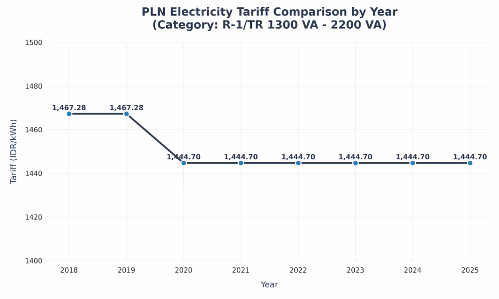 dampak tarif listrik pln pada roi plts komersial